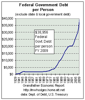 Debt.per Person 10.2.10