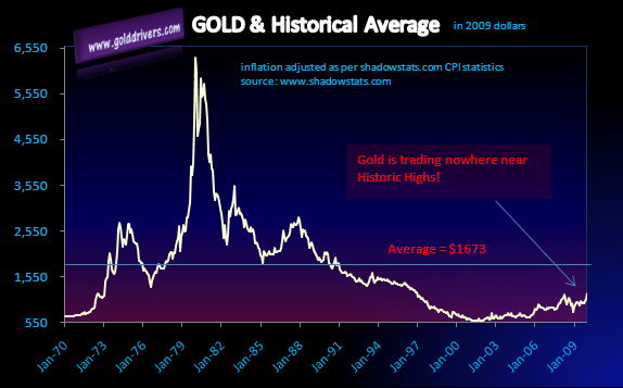 Gold Inflation Adj  10 2 10